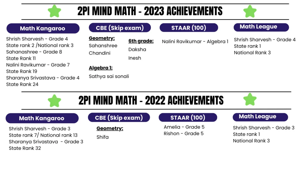Achievement 2022 - 2023