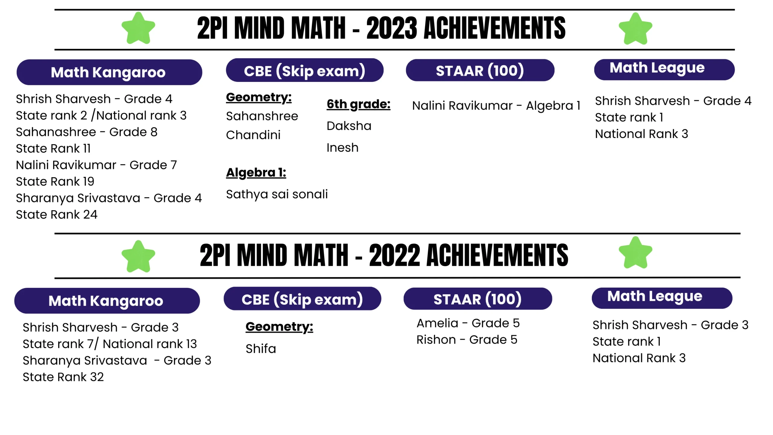 Achievement 2022 - 2023